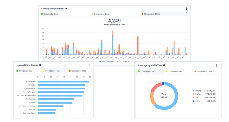 Monitor Media Mentions and Sentiment 