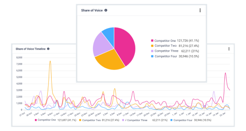 Share of Voice charts